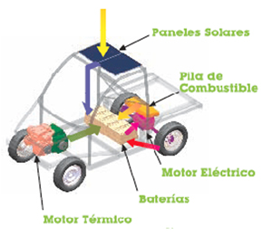 Elementos electricos del vehiculo